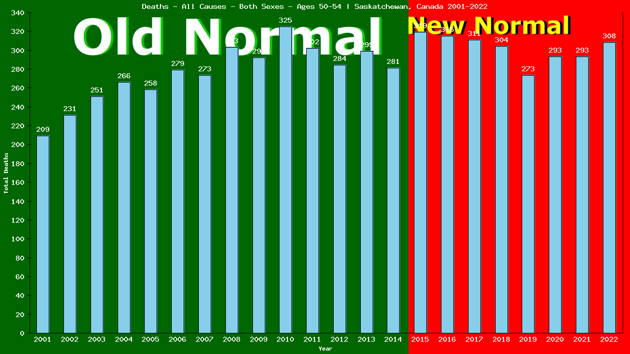 Graph showing Deaths - All Causes - Male - Aged 50-54 | Saskatchewan, Canada